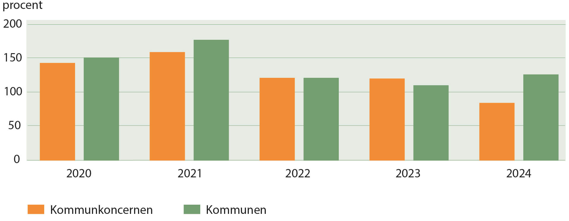 SJÄLVFINANSIERINGSGRAD INVESTERINGAR